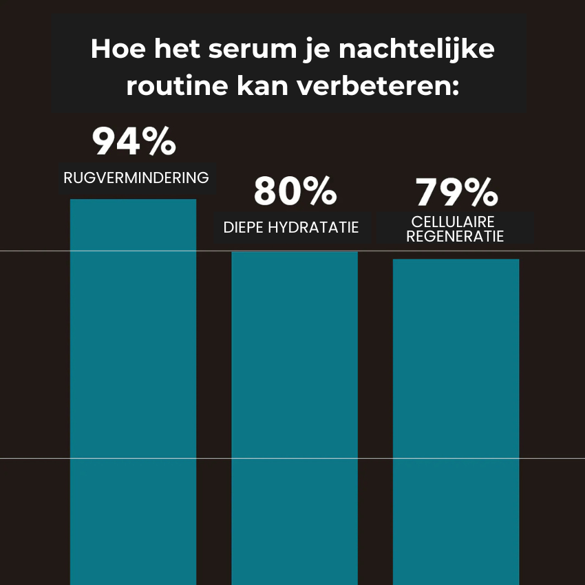 Morge™ Anti-Rimpel Nachtserum (GRATIS)